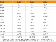開思蜜客凍酸奶加盟店需要多少預(yù)算?