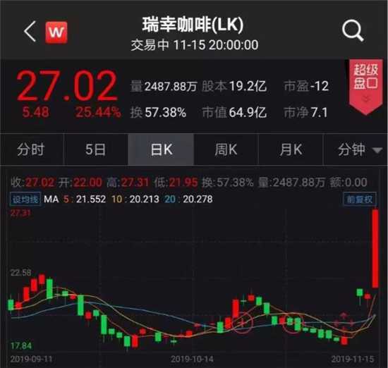 瑞幸咖啡虧5億，股價(jià)卻一天暴漲25%！