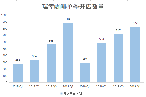 瑞幸咖啡門店擴張速度不減 平均每天新開10家門店