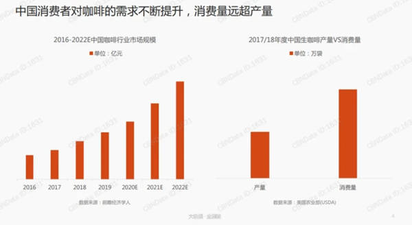 中國消費者對咖啡的需求不斷提升，消費量遠(yuǎn)超產(chǎn)量