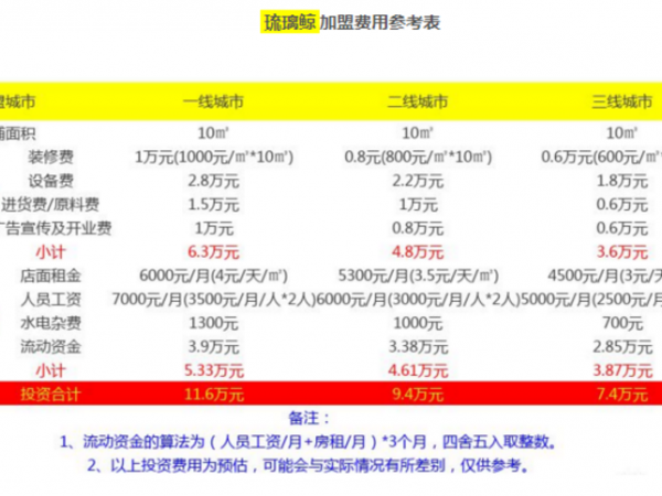 琉璃鯨加盟費用 新詳細介紹來了！