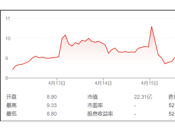 利好消息不斷，瑞幸咖啡股價迎上漲