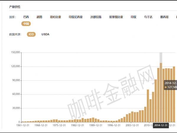 【數(shù)據(jù)中心】新增中國(guó)咖啡產(chǎn)量、種植面積和消費(fèi)數(shù)量數(shù)據(jù)