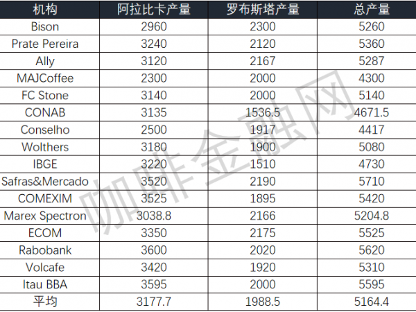 2021/22年度巴西咖啡新產(chǎn)季前瞻——產(chǎn)量可能創(chuàng)12年來最低，現(xiàn)貨價格創(chuàng)歷史最高記錄