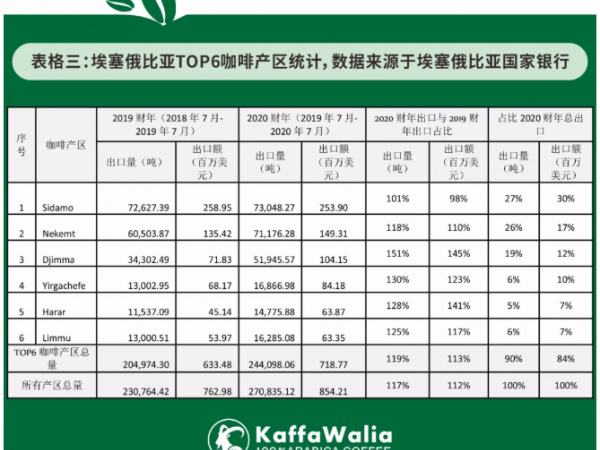 埃塞俄比亞2020財年咖啡出口產(chǎn)業(yè)分析（下）