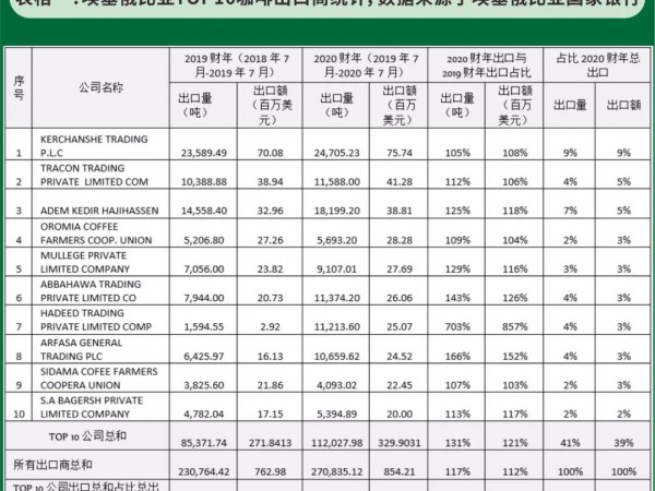 埃塞俄比亞2020財年咖啡出口產(chǎn)業(yè)分析（上）