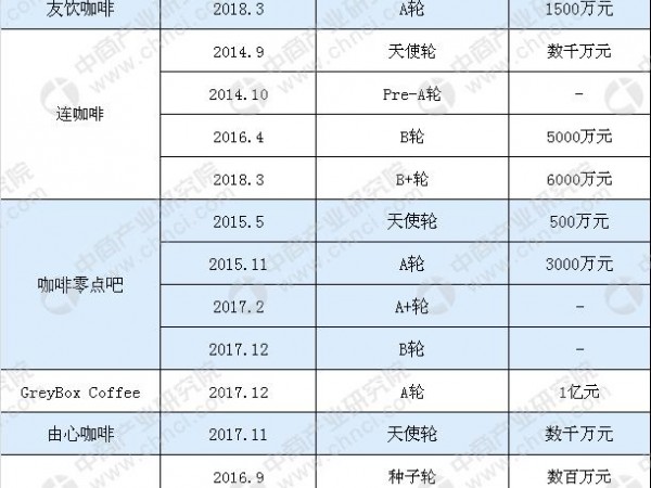 中國咖啡市場消費量穩(wěn)定增長，2018年咖啡企業(yè)融資情況一覽