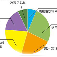 【行業(yè)資訊】碳酸飲料市場(chǎng)份額將進(jìn)一步萎縮