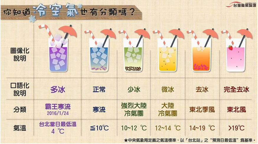 有才！網(wǎng)友做了一張手搖飲冰塊圖 飲品界的天氣預(yù)報(bào)