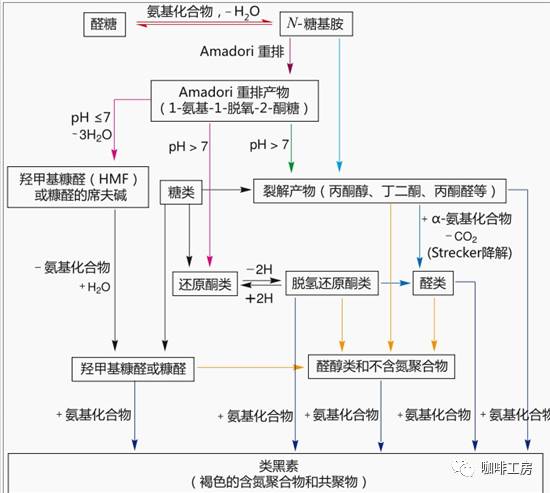 咖啡課堂：梅拉德反應(yīng)！變化出咖啡風(fēng)味的魔法師 | 咖啡工房