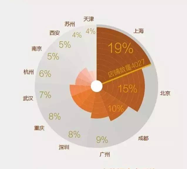 開店易，擴(kuò)張難：圖解全國一二線城市咖啡品牌生存現(xiàn)狀