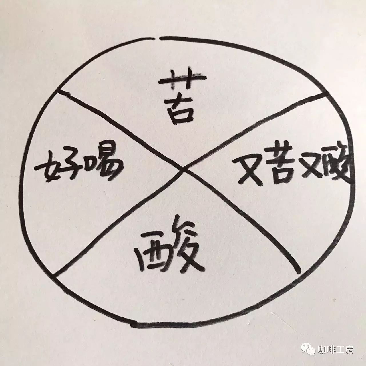 年新版消費(fèi)者咖啡風(fēng)味輪，最直觀的風(fēng)味描述！