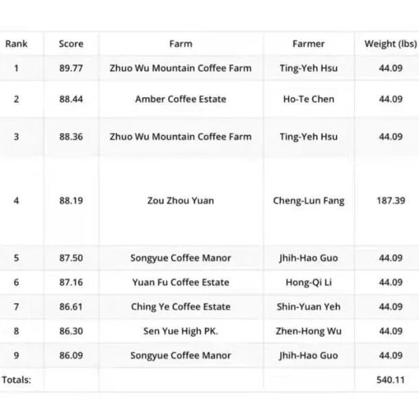 最高記錄！臺灣咖啡國際競標創(chuàng)下每磅. 萬佳績??！