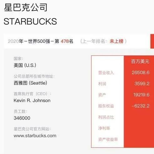 首次上榜，星巴克加快數(shù)字化領(lǐng)域