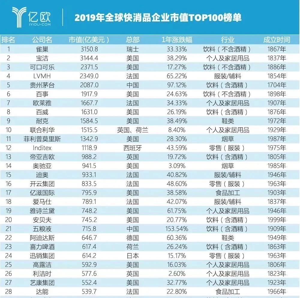 雀巢登頂全球快消品市值TOP！