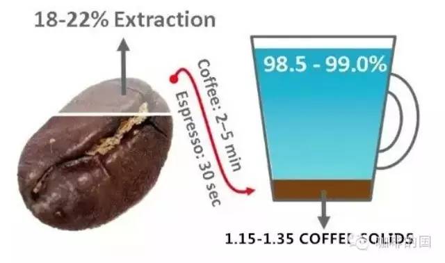 咖啡最佳萃取方法解析丨說說大家經(jīng)常誤解的問題