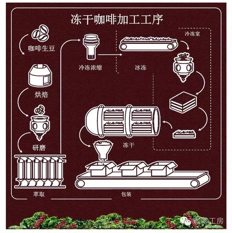 速溶咖啡制作過(guò)程全曝光，看完你還敢喝嗎？