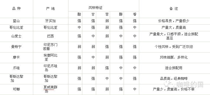 常見的八大咖啡產(chǎn)地風味分析