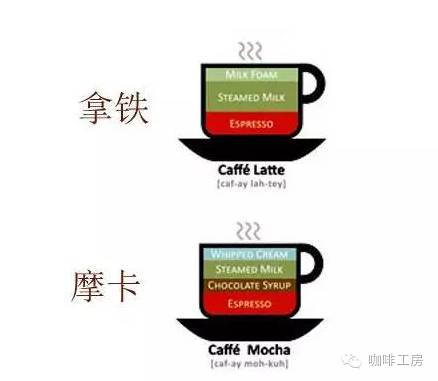 【咖啡常識(shí)】摩卡咖啡和拿鐵咖啡，卡布咖啡的區(qū)別