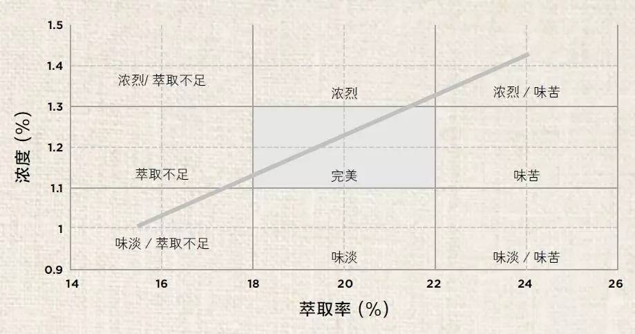 咖啡沖煮完美指南：從萃取、濃度與沖煮比例說起