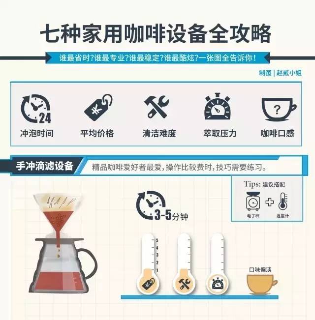 種家用咖啡設(shè)備全攻略
