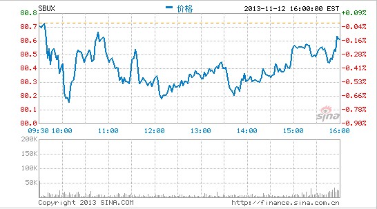 咖啡豆降價(jià)29% 星巴克咖啡可能提價(jià)